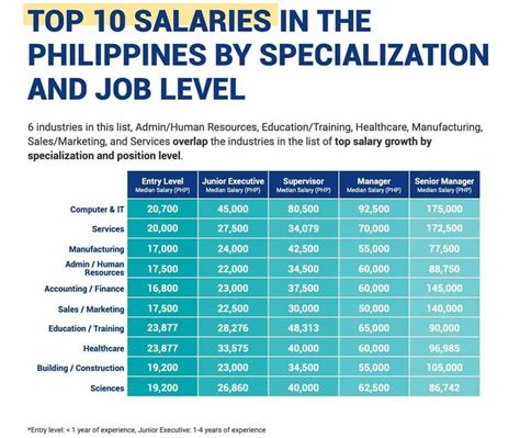 Jollibee Salaries in Philippines .